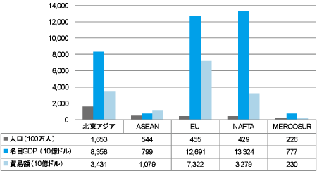 北東アジア経済の概況/北陸地域における北東アジアとの経済連携の調査 